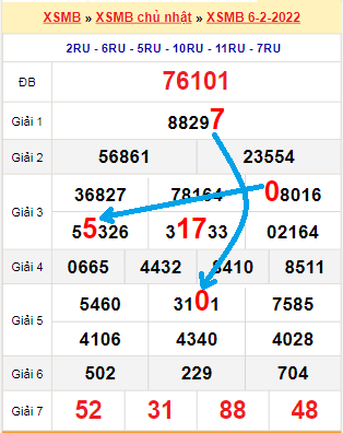 Bạch thủ loto miền Bắc hôm nay 7/2/2022