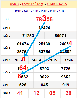 Bạch thủ loto miền Bắc hôm nay 7/3/2022