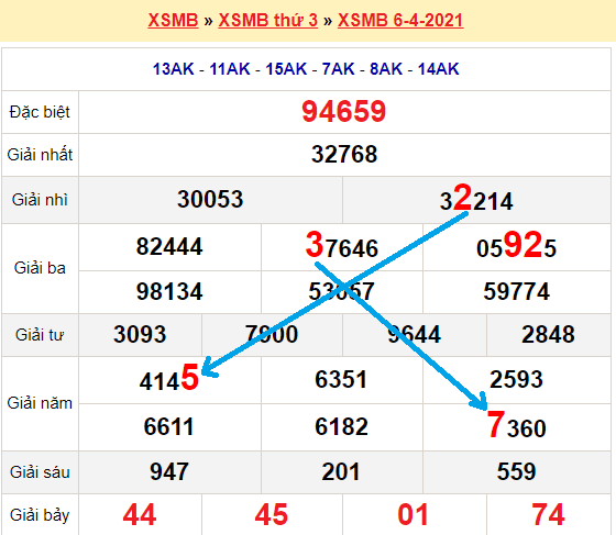 Bạch thủ lô Mb hôm nay ngày 7/4/2021