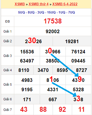 Bạch thủ lô miền Bắc ngày 7/4/2022