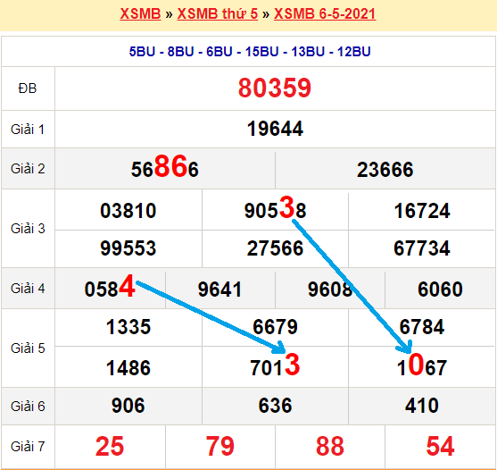 Bạch thủ loto miền bắc hôm nay 7/5/2021