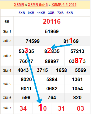 Bạch thủ loto miền Bắc hôm nay 7/5/2022