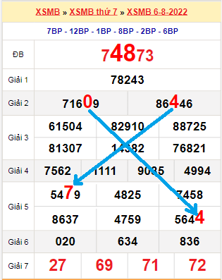 Bạch thủ loto miền Bắc hôm nay 7/8/2022