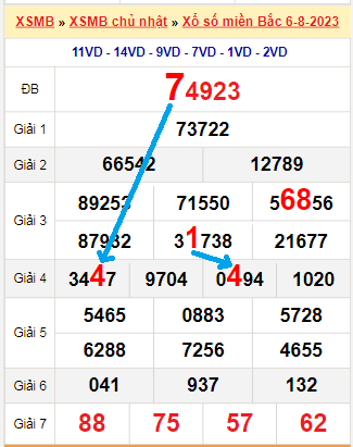 Bạch thủ loto miền Bắc hôm nay 7/8/2023