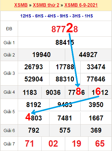 Bạch thủ loto miền bắc hôm nay 7/9/2021