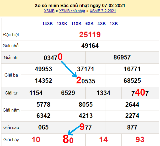 Bạch thủ loto miền bắc hôm nay 8/2/2021