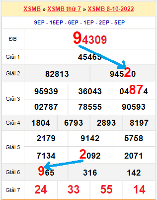 Bạch thủ loto miền Bắc hôm nay 9/10/2022