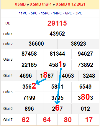 Bạch thủ lô miền Bắc ngày 9/12/2021