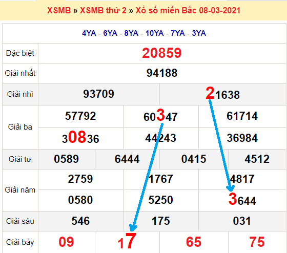 Bạch thủ loto miền bắc hôm nay 9/3/2021