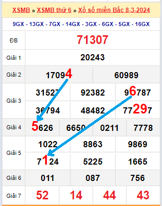 Bạch thủ loto miền Bắc hôm nay 9/3/2024
