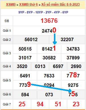 Bạch thủ loto miền Bắc hôm nay 9/9/2023
