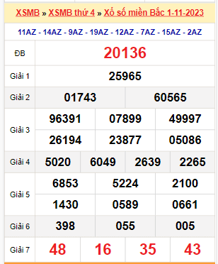 Kết quả xổ số miền Bắc ngày 1/11/2023