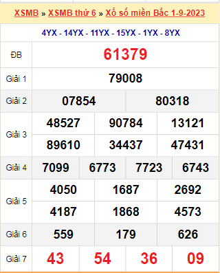 Kết quả xổ số miền Bắc ngày 1/9/2023