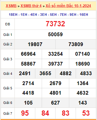 Kết quả xổ số miền Bắc ngày 10/1/2024