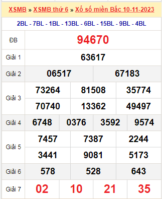 Kết quả xổ số miền Bắc ngày 10/11/2023