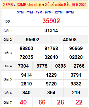 Kết quả xổ số miền Bắc ngày 10/9/2023