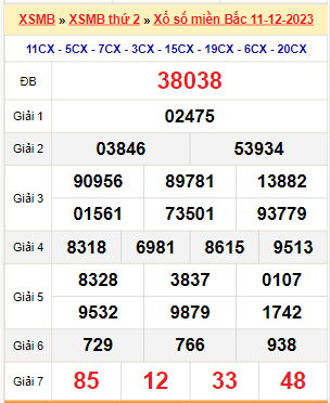 Kết quả xổ số miền Bắc ngày 11/12/2023