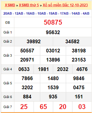 Kết quả xổ số miền Bắc ngày 12/10/2023