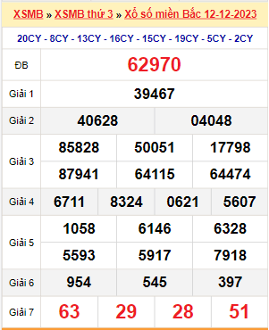 Kết quả xổ số miền Bắc ngày 12/12/2023