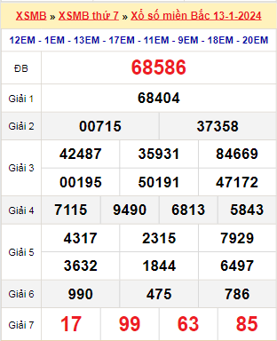 Kết quả xổ số miền Bắc ngày 13/1/2024