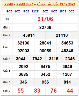 Kết quả xổ số miền Bắc ngày 13/12/2023