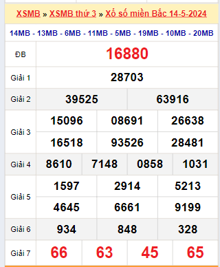 Kết quả xổ số miền Bắc ngày 14/5/2024