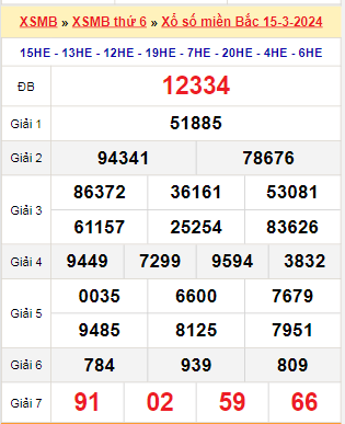 Kết quả xổ số miền Bắc ngày 15/3/2024