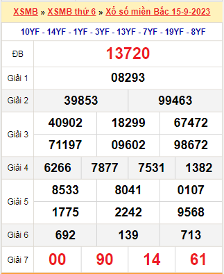 Kết quả xổ số miền Bắc ngày 15/9/2023