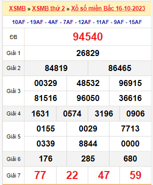 Kết quả xổ số miền Bắc ngày 16/10/2023