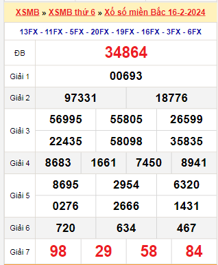 Kết quả xổ số miền Bắc ngày 16/2/2024