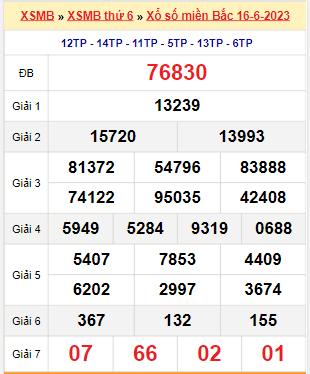 Kết quả xổ số miền Bắc ngày 16/6/2023