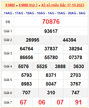 Kết quả xổ số miền Bắc ngày 17/10/2023