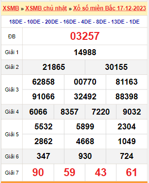 Kết quả xổ số miền Bắc ngày 17/12/2023