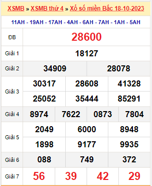 Kết quả xổ số miền Bắc ngày 18/10/2023