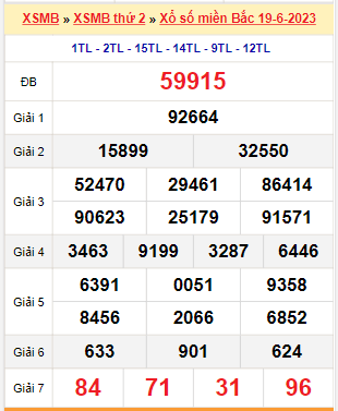 Kết quả xổ số miền Bắc ngày 19/6/2023