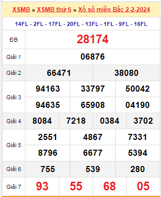 Kết quả xổ số miền Bắc ngày 2/2/2024