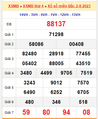 Kết quả xổ số miền Bắc ngày 2/8/2023