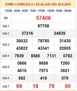 Kết quả xổ số miền Bắc ngày 20/2/2024