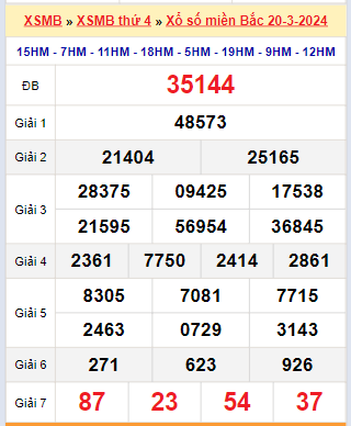 Kết quả xổ số miền Bắc ngày 20/3/2024