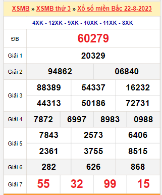 Kết quả xổ số miền Bắc ngày 22/8/2023