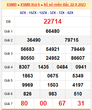 Kết quả xổ số miền Bắc ngày 22/9/2023