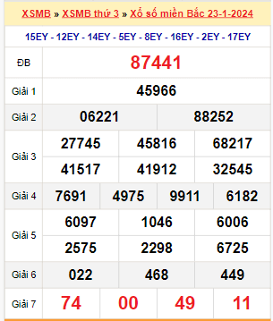 Kết quả xổ số miền Bắc ngày 23/1/2024