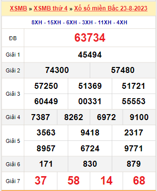 Kết quả xổ số miền Bắc ngày 23/8/2023