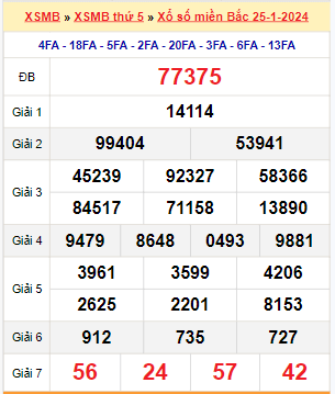 Kết quả xổ số miền Bắc ngày 25/1/2024