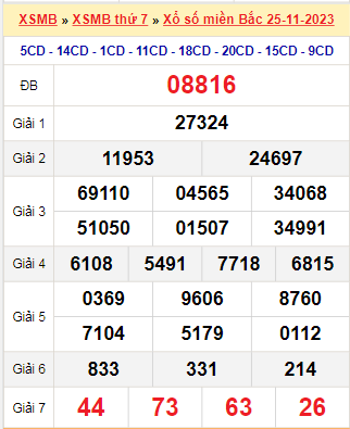 Kết quả xổ số miền Bắc ngày 25/11/2023