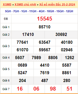 Kết quả xổ số miền Bắc ngày 25/2/2024
