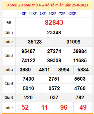 Kết quả xổ số miền Bắc ngày 25/8/2023
