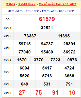 Kết quả xổ số miền Bắc ngày 27/1/2024