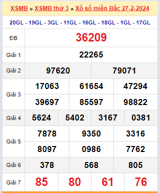 Kết quả xổ số miền Bắc ngày 27/2/2024