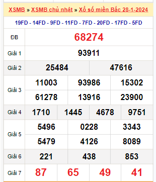 Kết quả xổ số miền Bắc ngày 28/1/2024